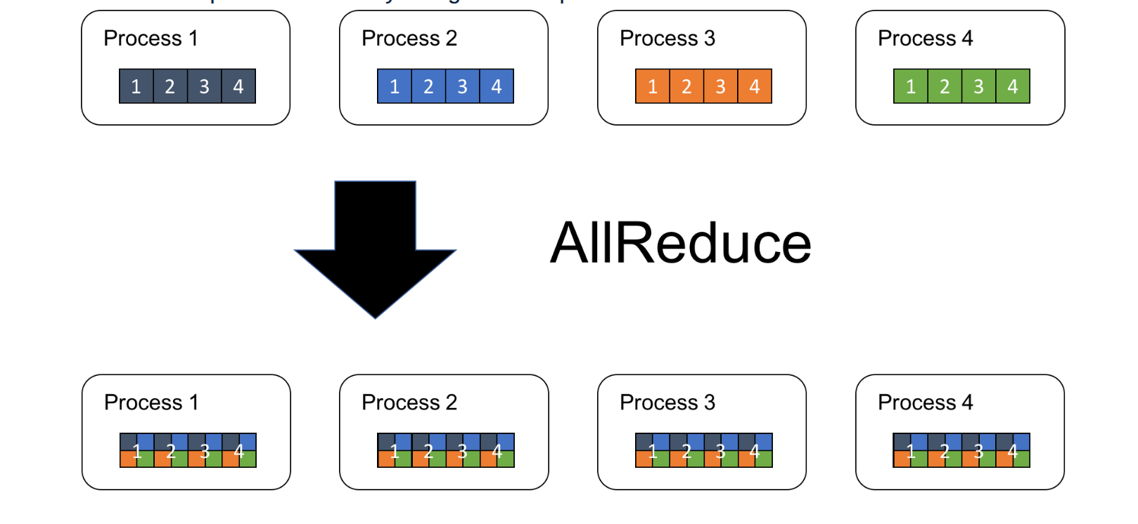 AllReduce operation