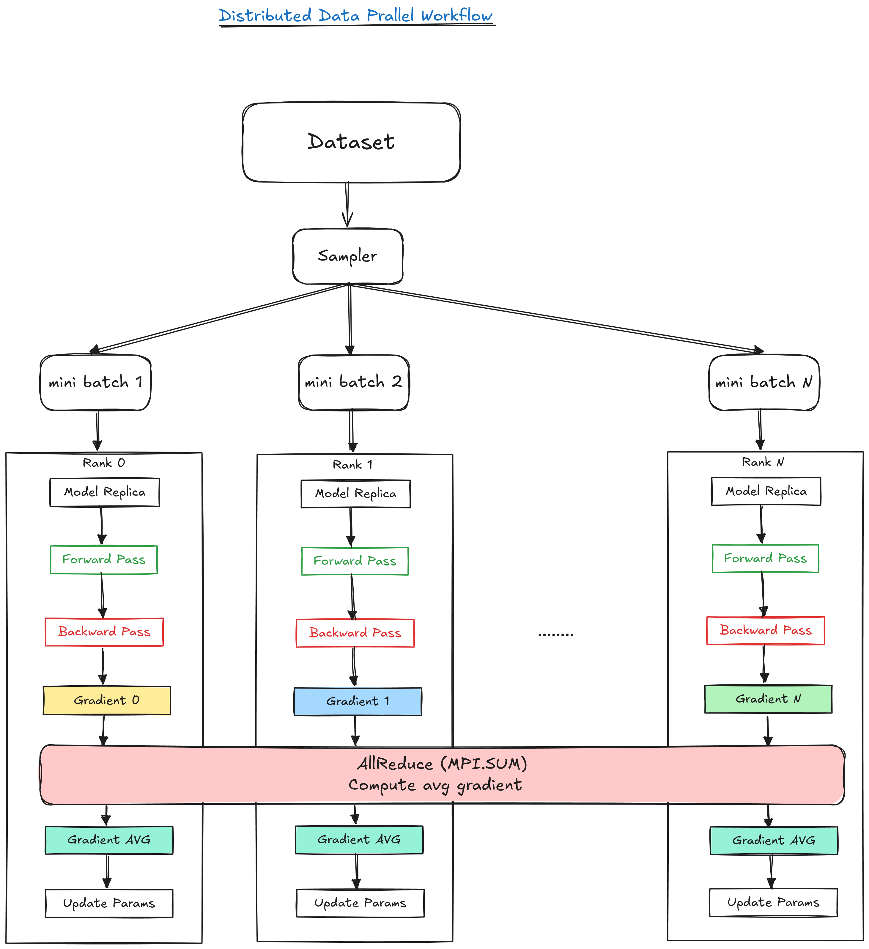 DDP Workflow